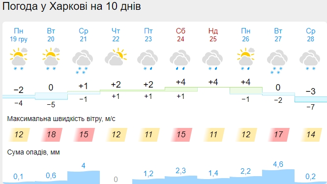 Погода на Рождество 25 декабря: синоптики обновили прогнозы на праздничный день